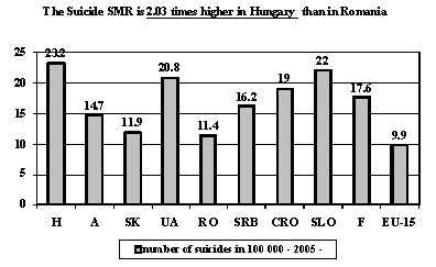 Suicide Standard Mortality Rate in Different Countries. 2005. [MBD-European Mortality Database. WHO.]