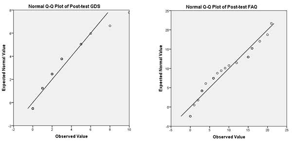Normal Q-Q Plot of Post-test GDS and FAQ
