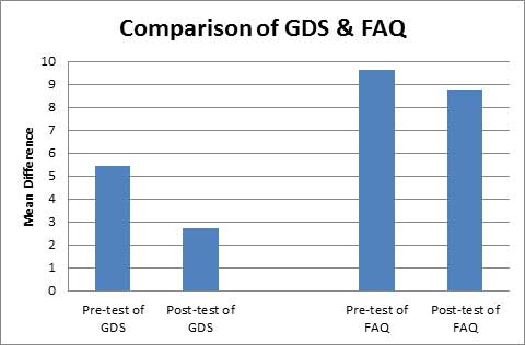 Comparison of GDS and FAQ